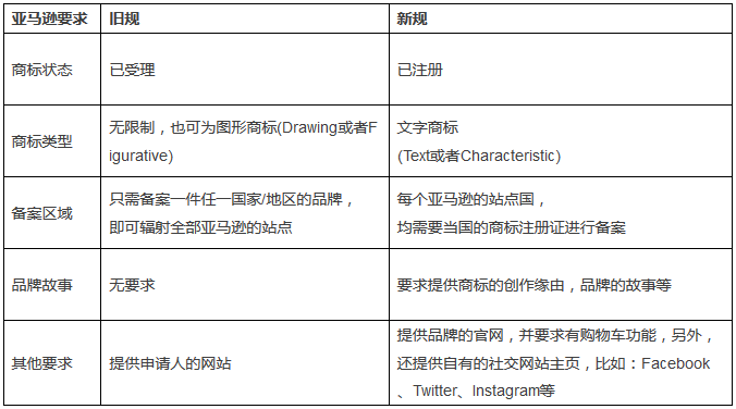 亞馬遜品牌備案,國際商標(biāo)注冊(cè)